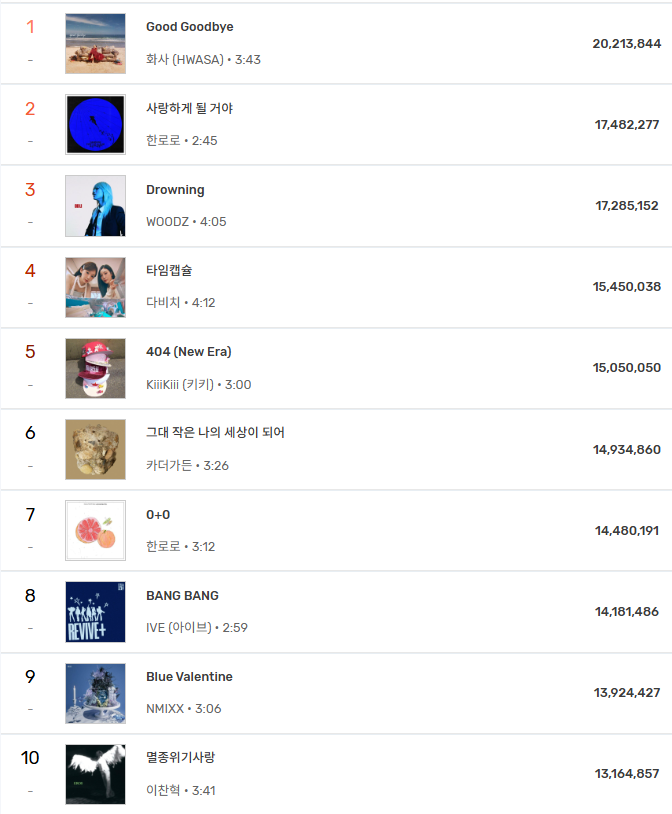 pannchoa's tweet image. The current top 10 of Melon's 2026 annual chart
tinyurl.com/37v6tkac