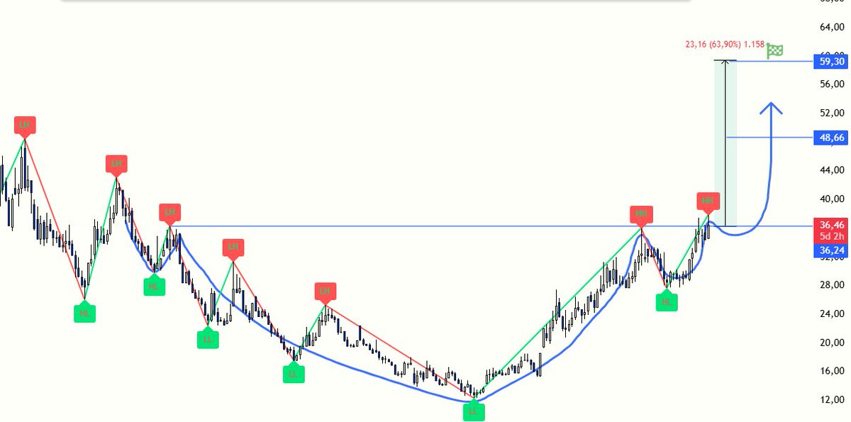 borsaressami's tweet image. #Bist tarafında güzel bulduğum bir #hisse ve biraz yatırım yapıyorum bende orta vade  için. #CWENE  

Enerjiiii diyelim de enerjimizi yerine getirsin :)

İnşallah hedeflerimiz birer birer gelirde kar realize ederek uzun süre taşımaya devam ederiz.

 Analiz kesinlik içermez, işlem
