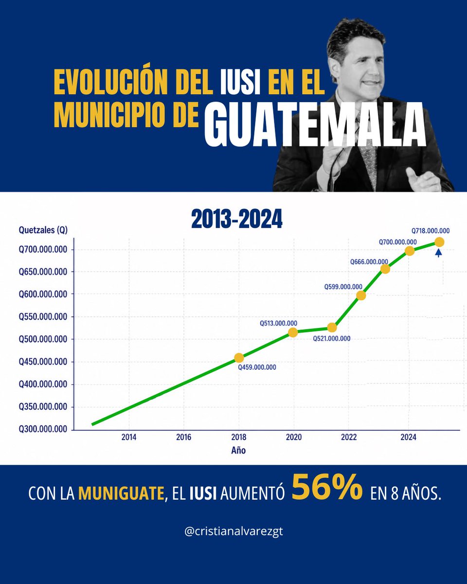El IUSI en la Ciudad de Guatemala aumentó 56% en 8 años.

Más ingresos…

La pregunta es:
¿eso se refleja en la calidad de la ciudad?

Infraestructura, orden, servicios…
¿Qué opina usted?

#Guatemala #IUSI #CiudadDeGuatemala