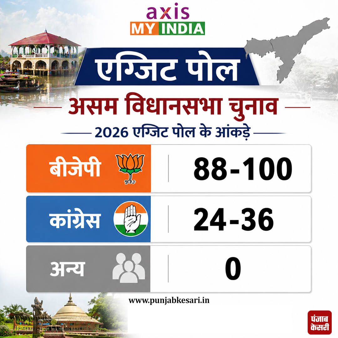 punjabkesari's tweet photo. Axis My India का एग्जिट पोल

असम विधानसभा चुनाव 2026 एग्जिट पोल के आंकड़े

#AssamElection2026 #AssamExitPoll #ExitPoll2026 #AssamAssemblyElection https://t.co/DUW2X7kQs0