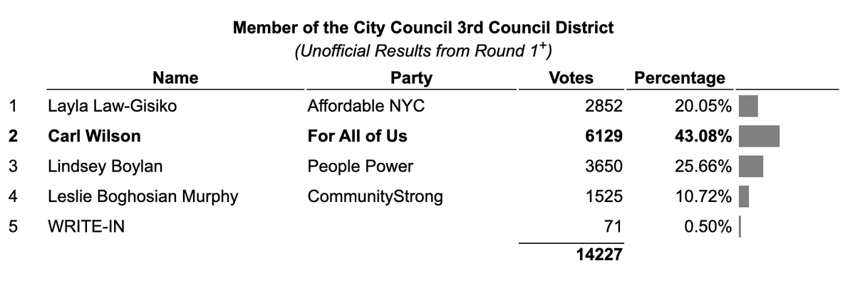 NYHammond's tweet photo. Based on these results, the landslide winner of yesterday's NYC Council election was staying home.

Turnout was about 13% of active registered voters.

Wilson will be elected with about 6% of registered voters. https://t.co/JzN0NNZEli
