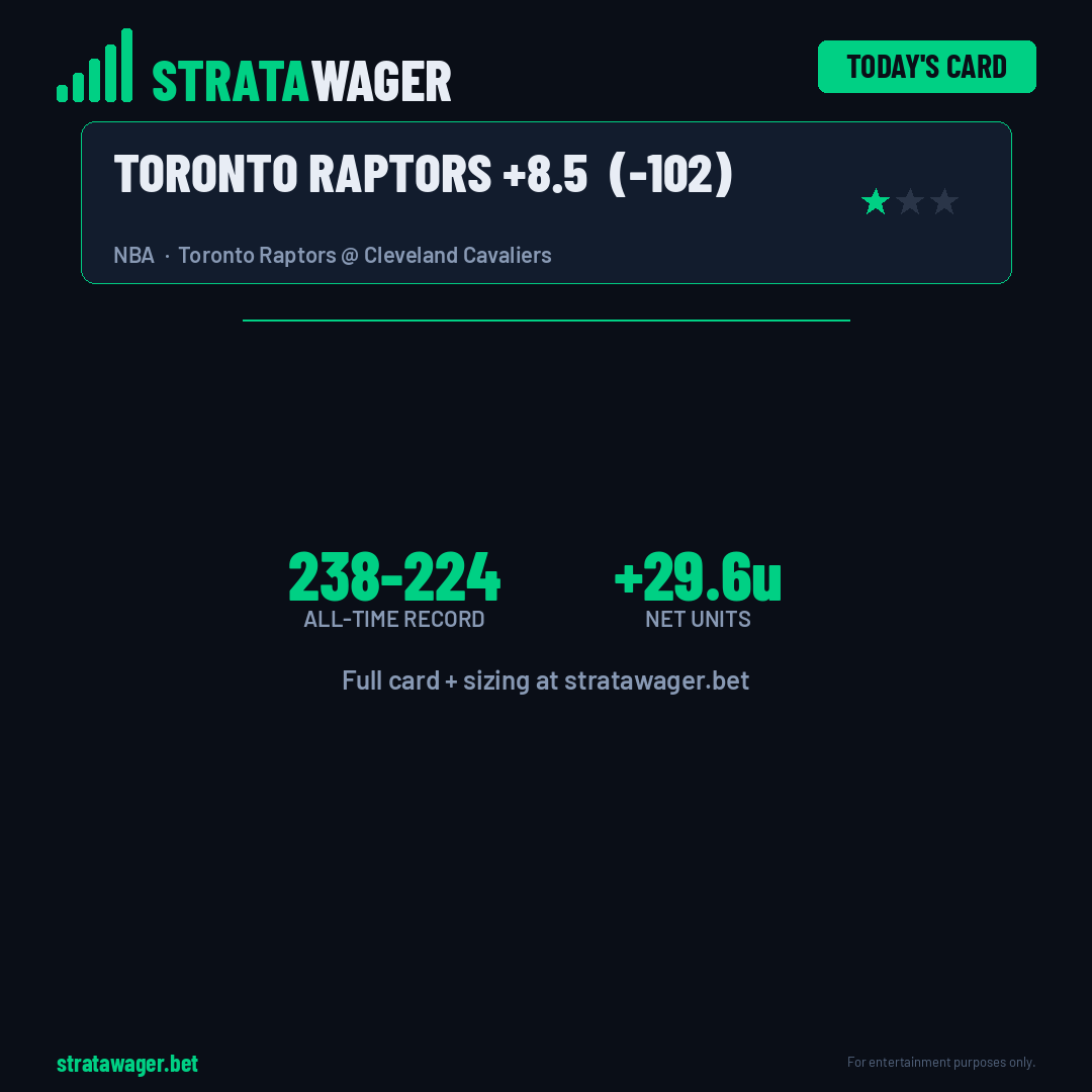 stratawager's tweet image. Raptors laying small chalk in Cleveland. Showing 1 of 10 picks on today's card—sides, props, and parlays. 238-224 all-time, +29.6u. See the full breakdown at stratawager.bet

★ ratings = bet confidence. 3★ = strongest edge, max sizing.

#NBABetting #TorontoRaptors