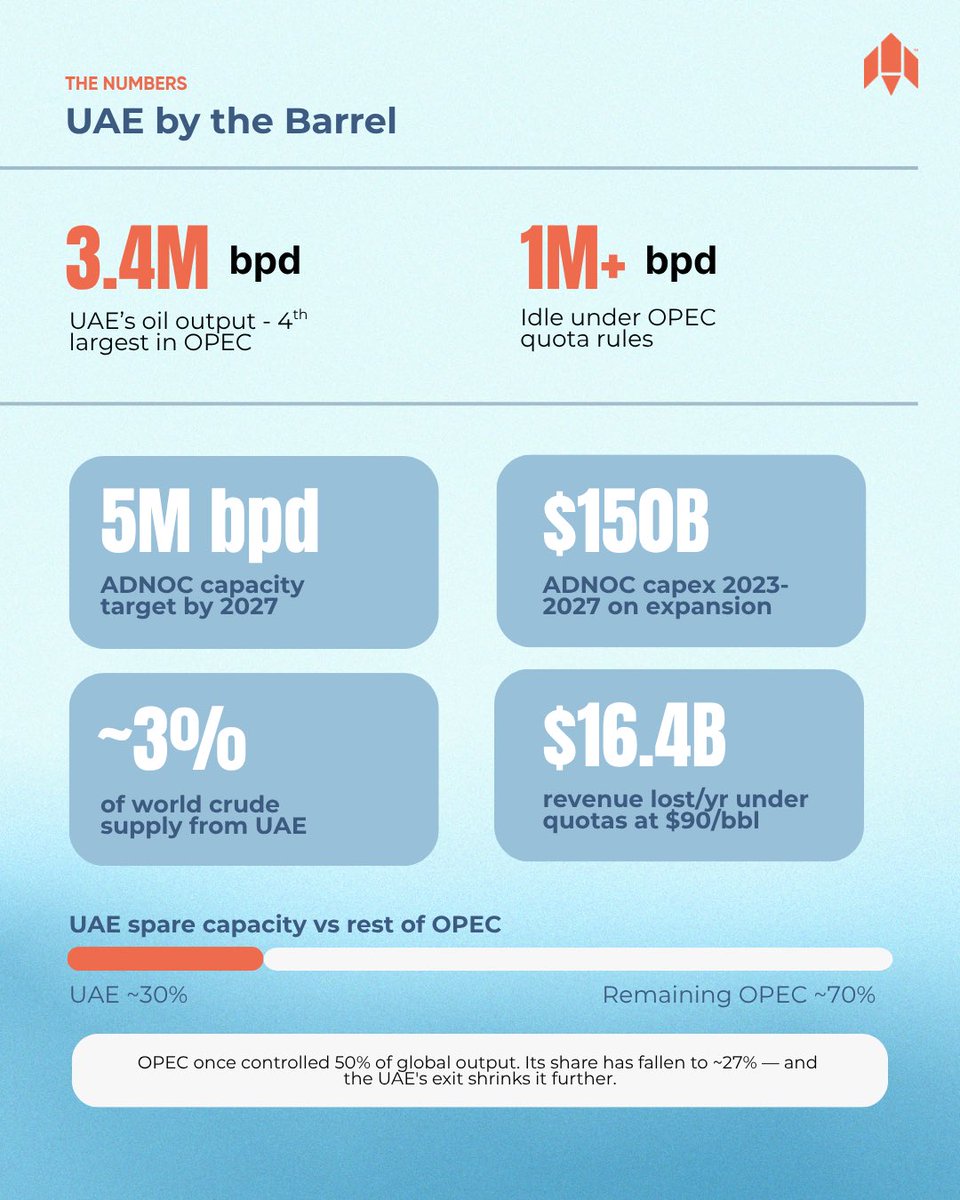 TradzoIndia's tweet photo. After 59 years — the UAE just quit OPEC.
This isn’t just breaking news. It’s the biggest structural shift in global energy since the 1973 oil crisis.
Follow @tradzoindia for daily breakdowns of Indian & global markets.
#tradzo #OPEC #UAE #OPECexit #CrudeOil https://t.co/8Aj8vPqFpz