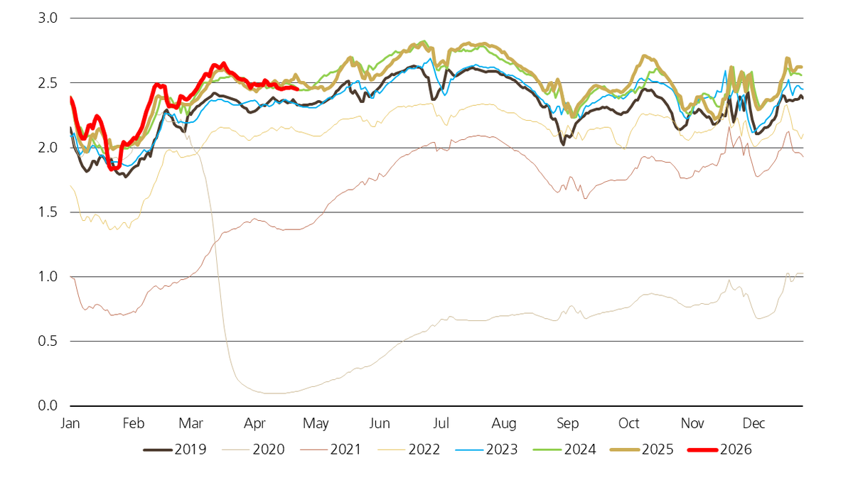 staunovo's tweet image. US air travel (TSA total traveler throughput in million passengers - 7 day average)  7-day average 5.2% above 2019 level  #OOTT