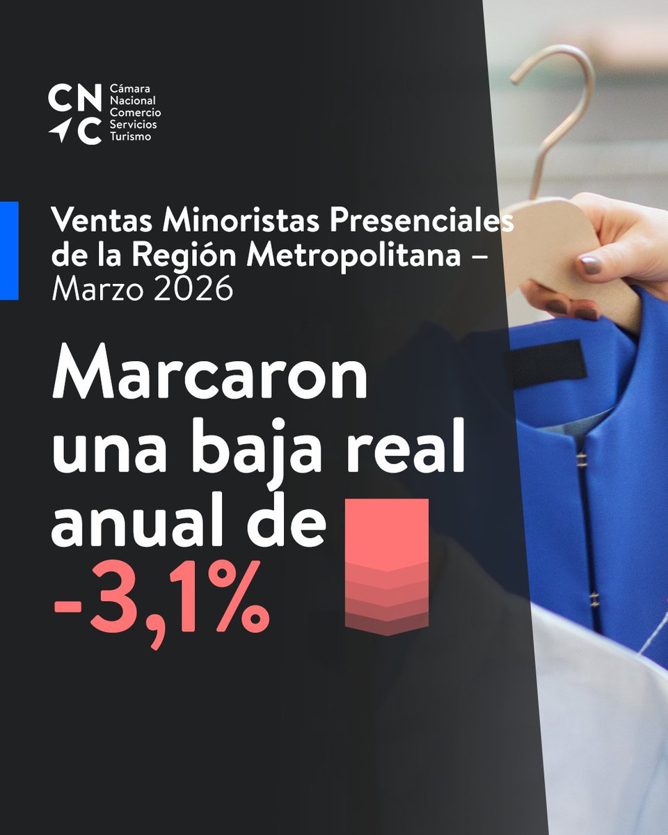 CamaraNacional's tweet photo. Según el Índice que elabora mensualmente la CNC, las ventas presenciales minoristas de la Región Metropolitana marcaron en marzo una baja de 3,1% cerrando así el primer trimestre con una caída en el margen de 0,6%.

 Revisa el informe aquí 👉🏻 https://t.co/8OMbIv0Y58 https://t.co/ePVjCaT3M8