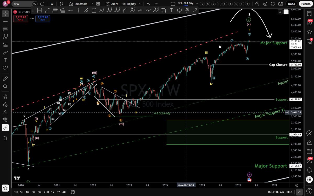 BigPipN's tweet image. #SPX failed BO 1yr chart candle we are at the wick high
