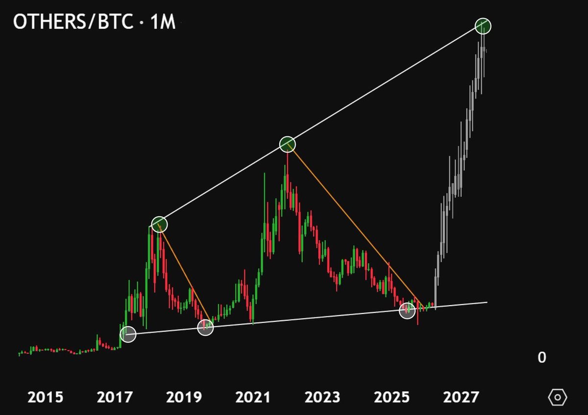 BigDott50's tweet image. Guys #Altcoins season is coming.

Others/BTC is at a strong support level right now.

Past cycles showed the same setup before big altcoin rallies.

Momentum is quietly building behind the scenes.

Big moves happen when most people are still unaware.

Be ready 🚀

If you haven't