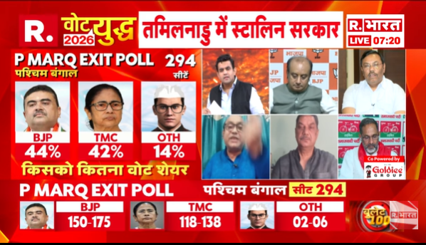 Republic_Bharat's tweet image. #LIVE | अगर TMC बंगाल हार जाएगी तो मैं राजनीति से सन्यास ले लूंगा : एग्जिट पोल को लेकर बोले TMC नेता संजय सरकार
.
.
.
#WestBengalElections2026 #BengalElection #AjayPalSharma #JahangirKhan #South24Parganas #WestBengalElection2026 #UPSingham #EncounterSpecialist #TMCvsBJP