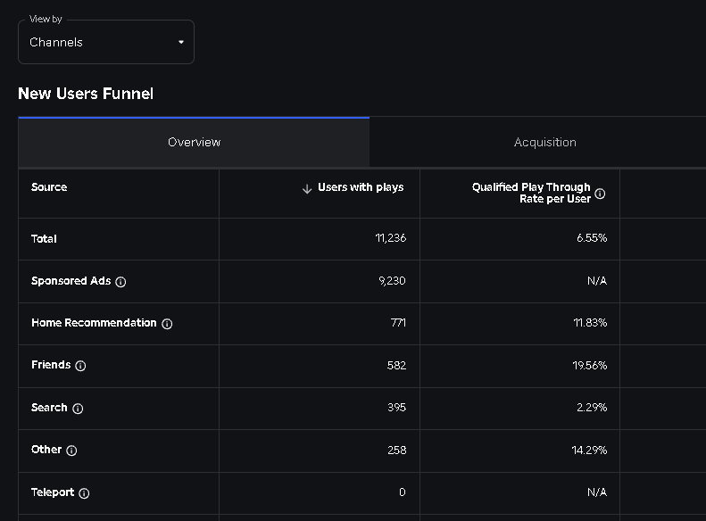 niceytR's tweet image. 🫨Working on the update for my new game, we're at 30-40 CCU, God help me reach and maintain 300 CCU, we have to get up early again guys 👨‍💻

#ROBLOX #robloxcondo #RobloxDev #indiedev #indiegames