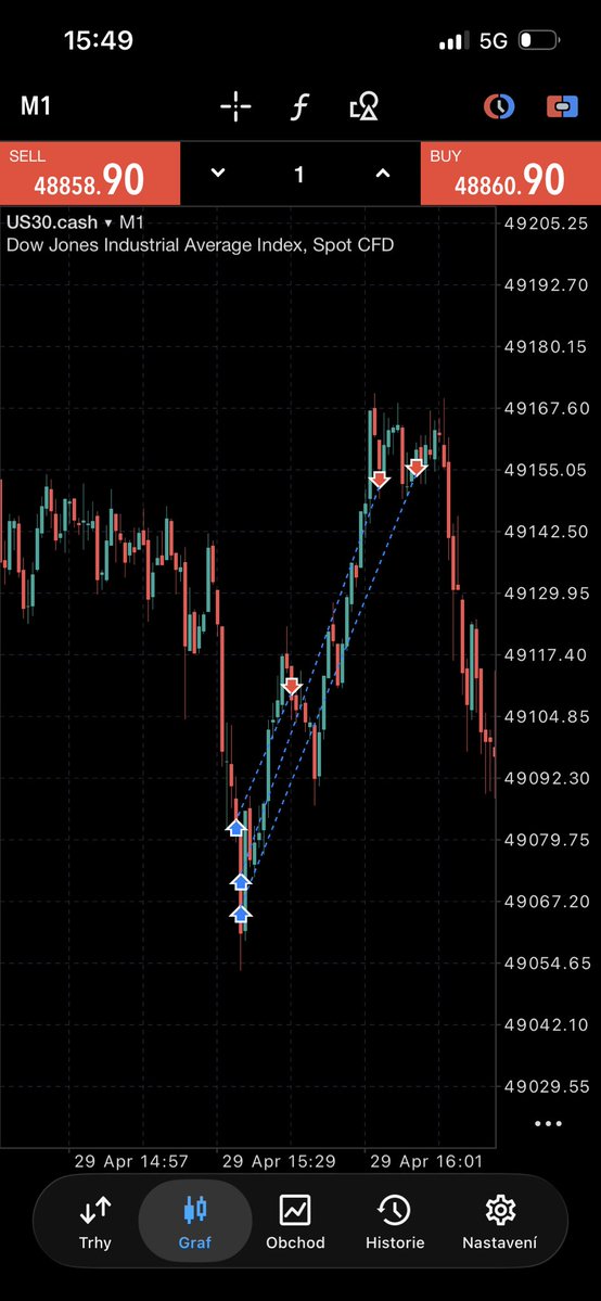 PushTrade6506's tweet image. That’s it.#US30
Closed everything nearly on top now just watching the dump. #trade #win