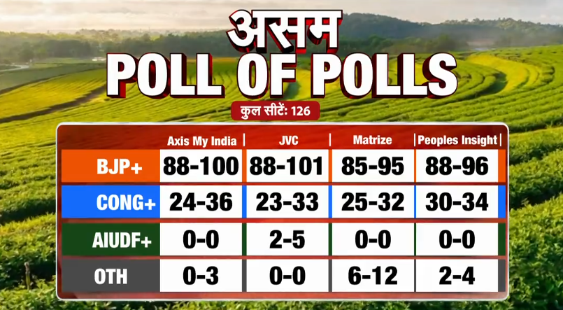 ndtvindia's tweet image. #ExitPollOnNDTV | असम Poll of Polls में जानिए किसे मिल रहीं कितनी सीटें?

#Assam