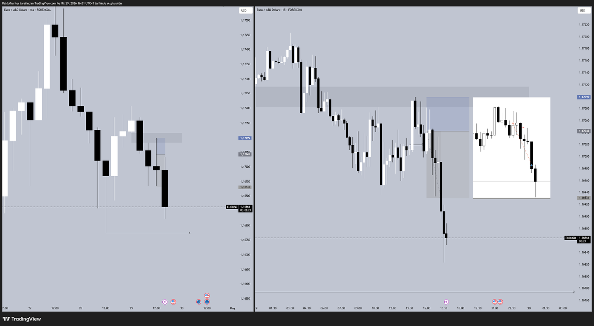 tradermonarus's tweet photo. #EURUSD Pozisyon Güncelleme    

Haber öncesi biasta paylaştığım 4H Bearish FVG ye fiyat geldikten sonra M15 zayıflıkla birlikte işleme dahil  oldum.   

Sabah bir adet stopum vardı bu işlemle beraber 2R kâra geçerek haftayı kapatıyorum.    

Habere daha çok olduğu için ve temiz bir yapı olduğu için işlemi değerlendirdim.     

Bu günden sonra yoğun haber akışı sebebiyle bu hafta daha fazla işlem almayı planlamıyorum.    

Yeni ayda görüşmek üzere.