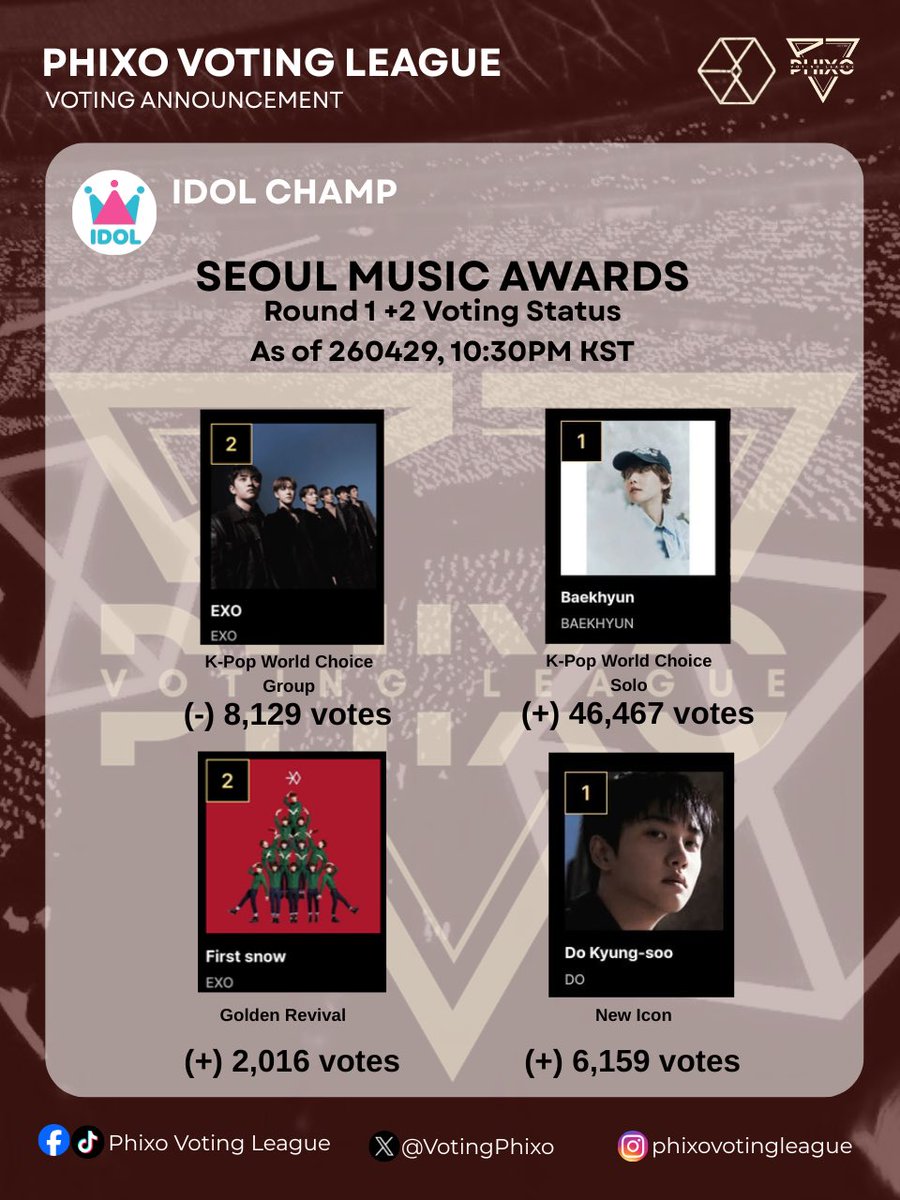 VotingPhixo's tweet photo. 🗳️ SMA Round 1 + 2 voting status
🗓️ As of 260429, 10:30PM KST
✅KWCG #EXO
(-) 8,129 votes
✅KWCS #BAEKHYUN
(+) 46,467 votes
✅TGRA #FirstSnow
(+) 2,016 votes
✅TNIA #DO
(+) 6,159 votes
#엑소엘_서가대_골든타임
#EXOL_SMA_GoldenTime https://t.co/WAWdbNdfo8