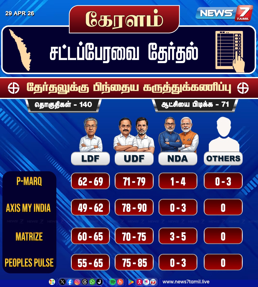 news7tamil's tweet image. கேரளம் -  தேர்தலுக்கு பிந்தைய கருத்துக்கணிப்பு!   

#ExitPoll | #Keralam | #Election  | #BJP | #Congress | #LDF | #TamilNews | #LatestNews | #NewsUpdate | #Politics