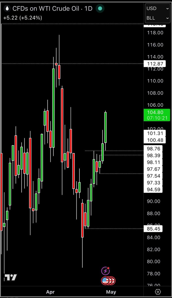 AlexsOptions's tweet image. 🚨 OIL RISING - WHATS THE NEWS?

#TheStrat is the news! 

2x inside day actionable signal
Causes 2-1-2 reversal week
Creates 2-1 month signal for next month