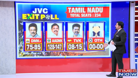 TimesNow's tweet image. JVC's Exit Poll on Times Now

Tamil Nadu | Total seats 234

DMK+: 75-95
AIADMK: 128-147
TVK: 08-15
Others: 00