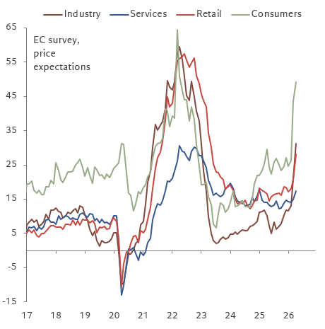 fwred's tweet photo. 🇪🇺 Another survey that will fuel the ECB's hawkish shift: inflation expectations from the European Commission drifting higher. That said, the consumer is backward-looking and there's been little sign of pass-through to services. https://t.co/rnc6twjXA7