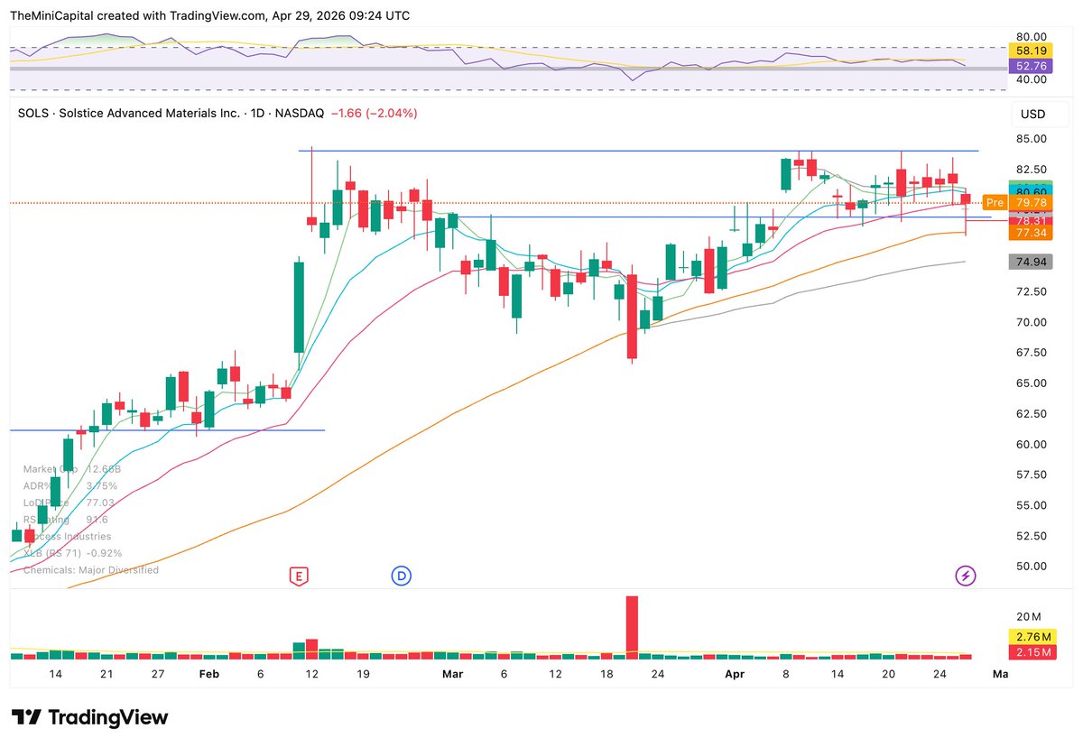 TheMiniCapital's tweet photo. Entered $SOLS again yesterday. Had a position here earlier in the month but got stopped out at breakeven.

Yesterday it made a big shakeout, held the 50SMA, recovered the range and even closed above the 20EMA. 

Would love to see continuation today. https://t.co/J3t96YAeJx