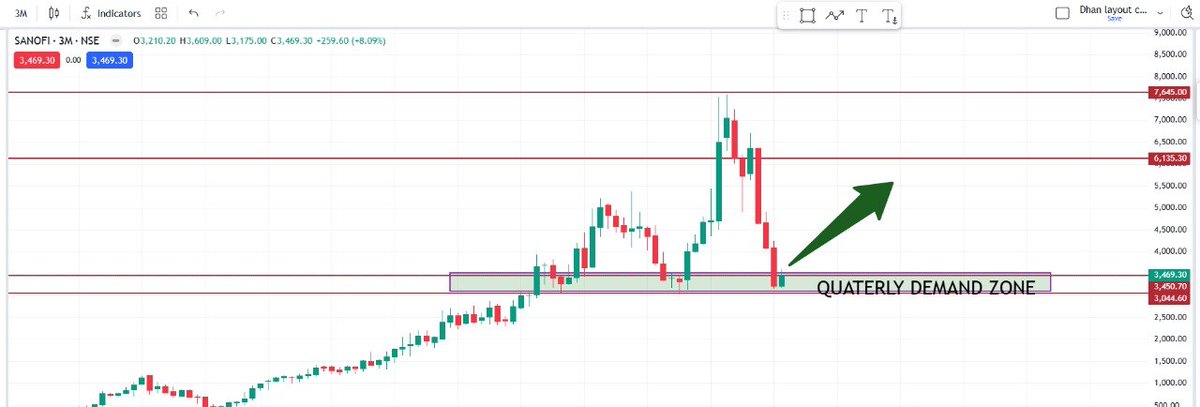 DemandZoneKing's tweet image. #Sanofi - Sanofi India

CMP : 3444

Looks good to go long

Make sure you trail sl properly.

#StocksToBuy