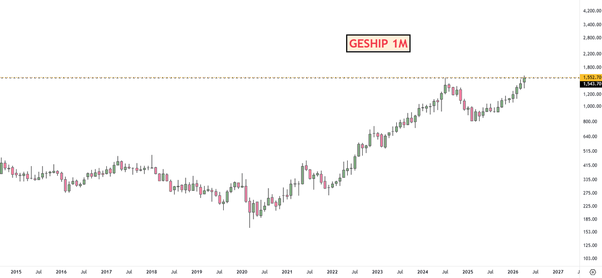 adi408b's tweet image. #GESHIP  MLY CHart  CMP 1550

Disc: No Recommendation !! #Trading #StocksInFocus #StockMarket #Swingtrading