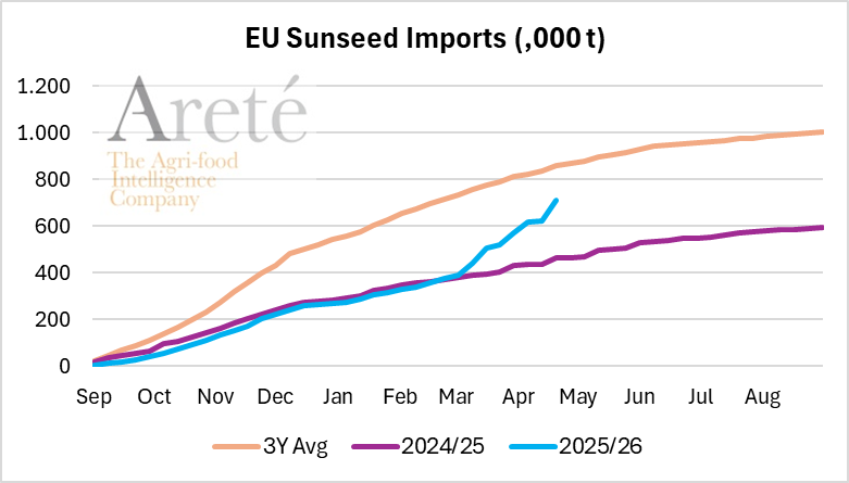 mkt_intl's tweet image. #EU🇪🇺 #sunflower seed🌻 imports 🚢 as of Apr 24th were ⬇️-17% below the 3-MY-avg and ⬆️54% above LY, according to @EUAgri.