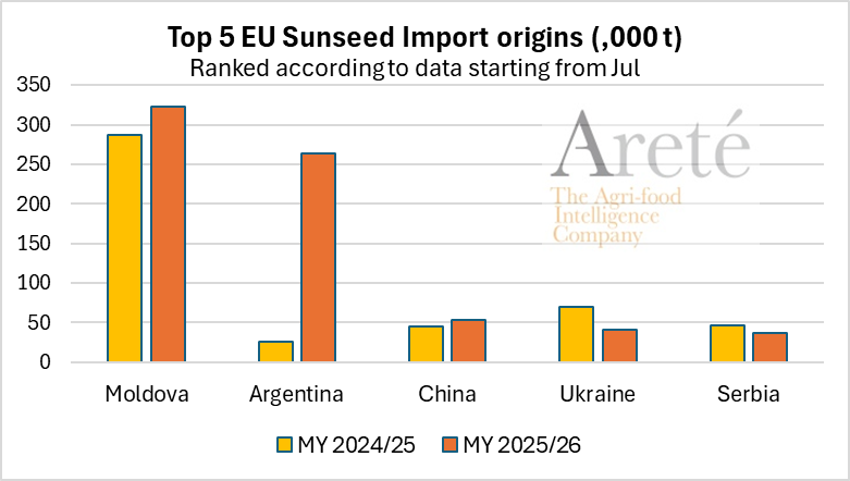 mkt_intl's tweet image. #EU🇪🇺 #sunflower seed🌻 imports 🚢 as of Apr 24th were ⬇️-17% below the 3-MY-avg and ⬆️54% above LY, according to @EUAgri.