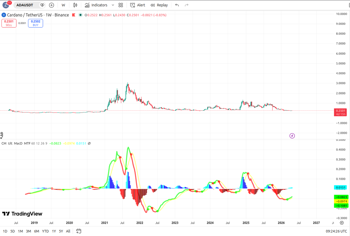 zormtar's tweet image. WHEN IN DOUBT, ZOOM THE FUCK OUT.

(Inspect the red and green lines down bottom, not just price, duh) 📈

#Cardano $ADA #Bitcoin $BTC
