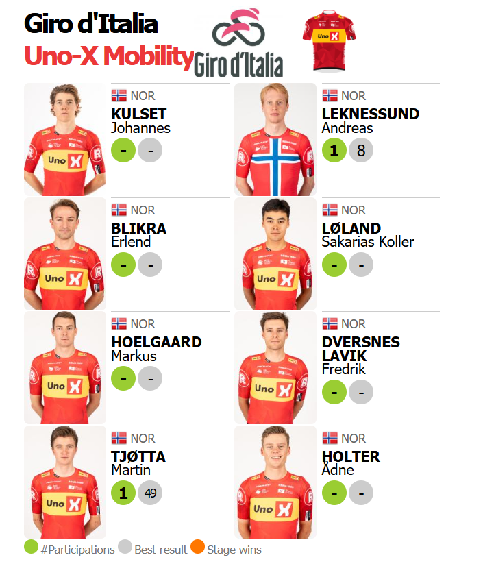 ProCyclingStats's tweet photo. Confirmed roster
@UnoXteam 
for
@giroditalia 
#GirodItalia
Provisional startlist: https://t.co/lHOTca6EwI

@JohannesKulset 
@andreaslek 
@erlendblikra 
@sakariasloland 
@MarkusHoelgaard 
@DversnesFredrik 
@MartinTjotta https://t.co/eMISkGQkF5