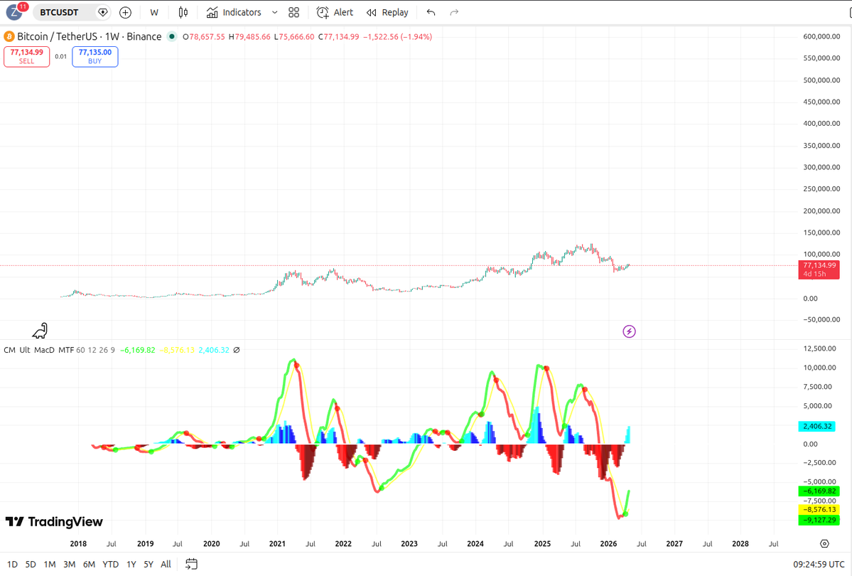 zormtar's tweet image. WHEN IN DOUBT, ZOOM THE FUCK OUT.

(Inspect the red and green lines down bottom, not just price, duh) 📈

#Cardano $ADA #Bitcoin $BTC