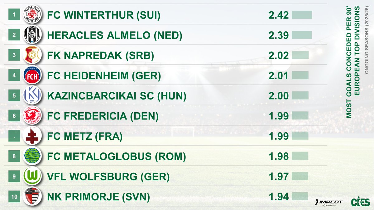 CIES Football Obs tweet media