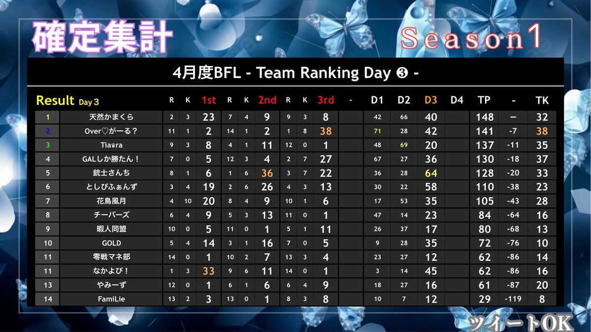ana0yamamoto's tweet photo. 《本日の穴神ちゃんねる配信》

22:00~ButterFlyLeague【BFL】
〔Season①day4〕

さぁ、本日day4開幕
Butterflyleague！！

本日は【AMR】縛り🔥
初代王者はどのチームか？！
今月は縛りリーグとなってますので
楽しんでいきましょう🎵

ほな、いこか！
今宵も貴方へ【一級品】🕳️🎙️

🔗配信リンクはこちら！🔗
https://t.co/n0DOLZ0lMq