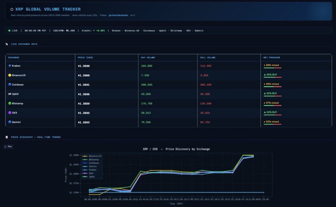 VisionXrp42434's tweet photo. #XRP is getting more attention in the market again, and traders are watching for potential momentum building. https://t.co/mfsIQI3E2w
