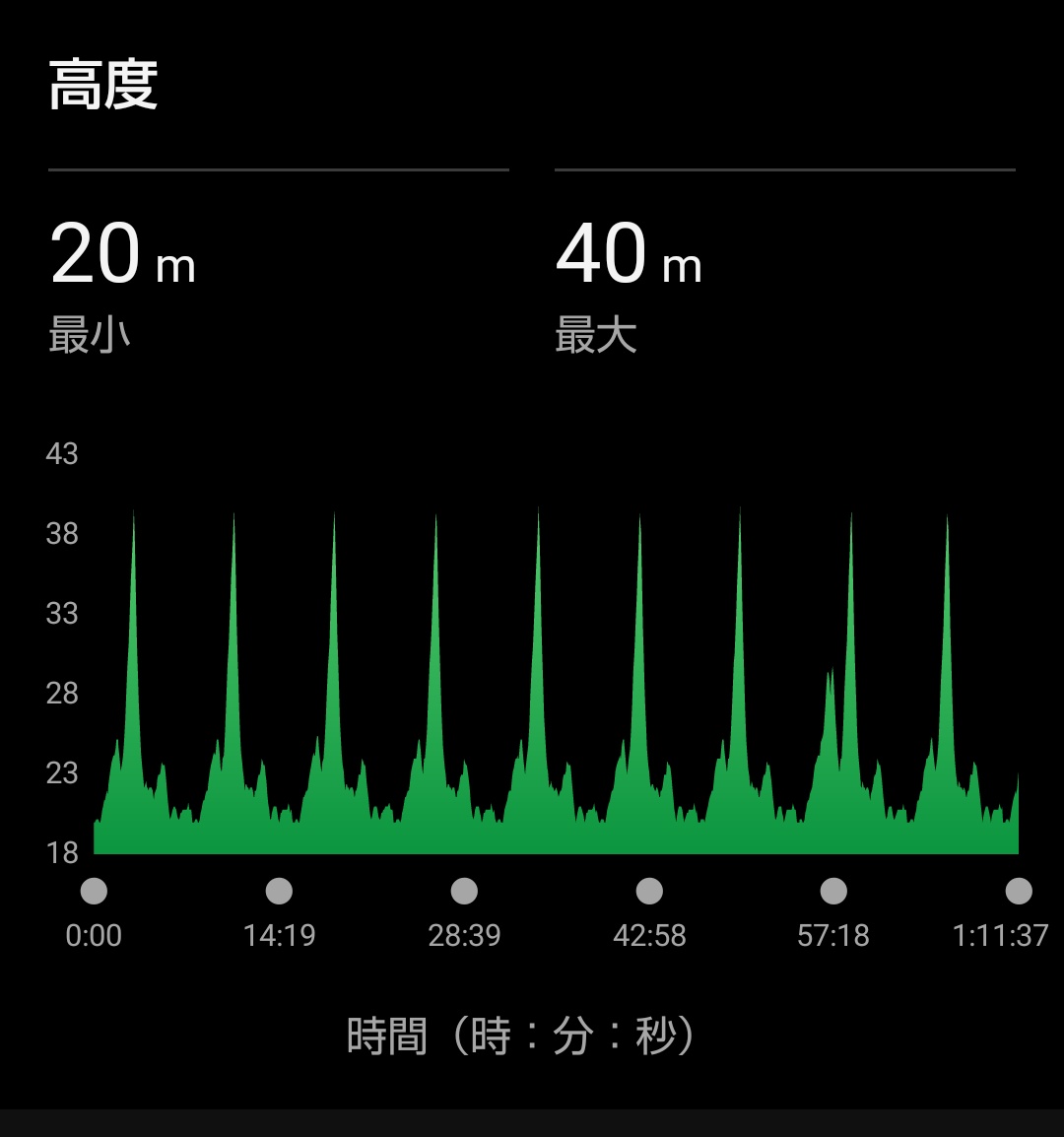 ラン ZONE2宮池周回✕10km
順調に距離伸びてるよんっ(⁠•⁠‿⁠•⁠)
#ランニング #ベアフット #なんば走り