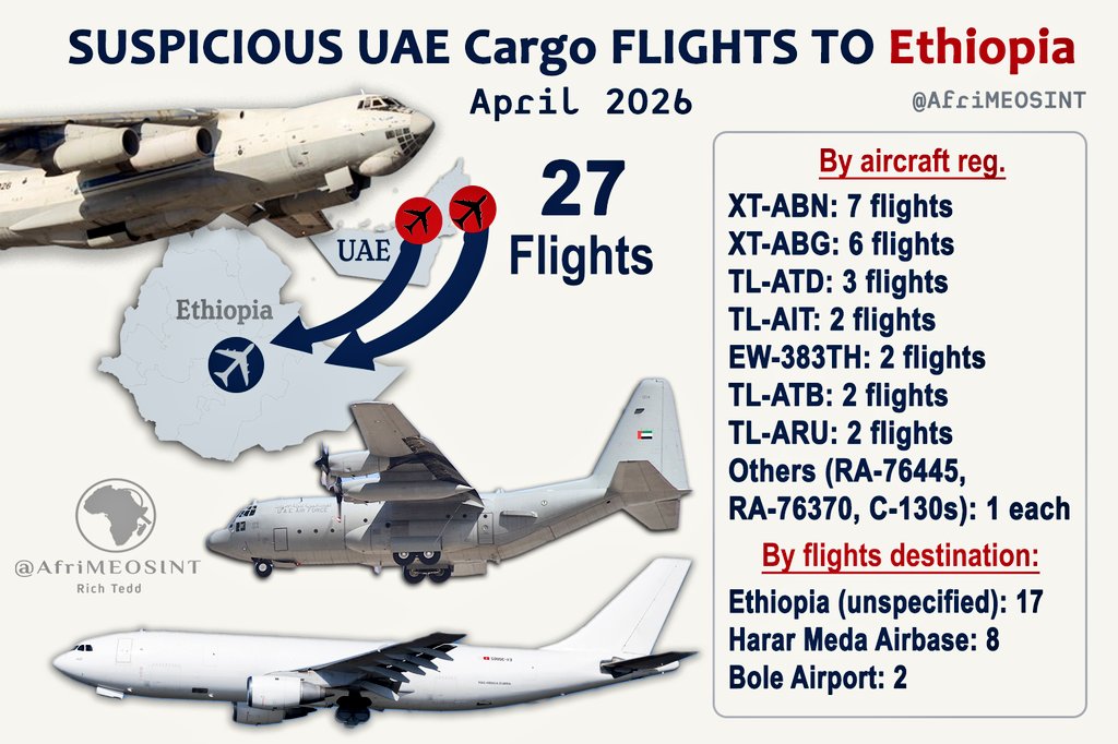 AfriMEOSINT's tweet photo. ~27 suspicious cargo flights tracked this month from UAE 🇦🇪 to Ethiopia 🇪🇹. 

Most flights operated by two UAE govt-linked airlines, with their aircraft registered in Africa (Burkina Faso 🇧🇫 &amp; Central Africa 🇨🇫).

At least 8 flights confirmed at Harar Meda Airbase in Bishoftu 🇪🇹. https://t.co/vDU4jYIXbH