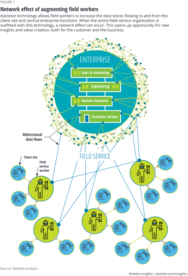 MaxDigitalSight's tweet image. Assistive technology offers a solution, creating an important between field service data and the enterprise - How assistive technology can augment field services.

 @DeloitteInsight bit.ly/3dQhiu4 rt @antgrasso #OilAndGas #AR #VR #IoT