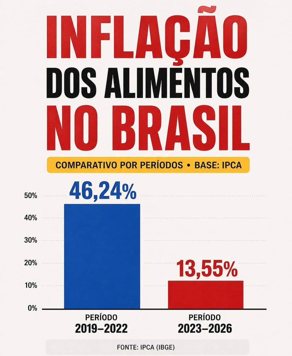 Ah, mas o preço dos alimentos era melhor com Bolsonaro. O preço dos alimentos com Bolsonaro: