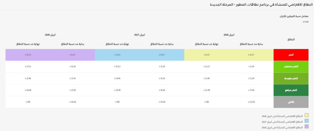 etmaam2's tweet photo. 💻 روابط مهمّة:

رابط حاسبة نطاقات بناءً على نظام نطاقات المطوّر - المرحلة الثانية 2026 :

https://t.co/O151ulwIby

تساعدك الحاسبة في معرفة:
▫️ نطاق المنشأة المتوقع خلال الثلاث السنوات ابتداء من 26 أبريل 2026
--
#إتمام_للخدمات
#قوى
#نطاقات
#نطاقات_المطور https://t.co/3KeiW3qrUf