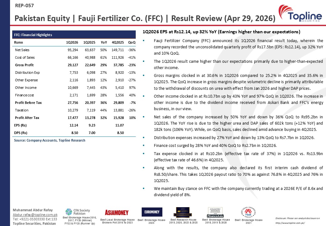 toplinesec's tweet image. Fauji Fertilizer Company (FFC): 1Q2026 EPS at Rs12.14, up 32% YoY (Earnings higher than our expectations)
(Apr 29, 2026)

#fertilizer #Pakistan #ToplineSecurities #FFC