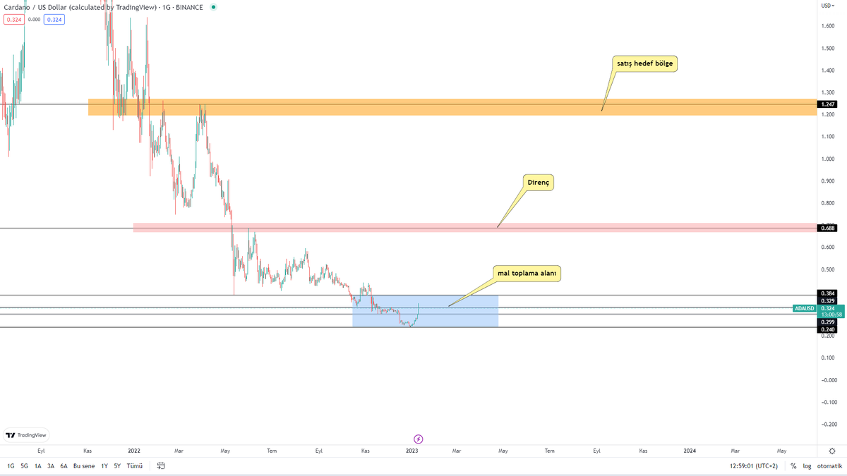 YCrypto__'s tweet photo. $ADA anlık : 0.25$

1. fotodaki analizi 2023 de yapmıştım, alıntıda var

tam olarak mavi bölge alım, sarı bölge satış bölgesi

bugün oluşan grafiği baktığımızda analiz çok net doğru tamamlanmış

tahminim yaz sonuna doğru grafikler tekrar diplere gelecek

bol kazançlar
#Cardano https://t.co/T5nqeTu62r