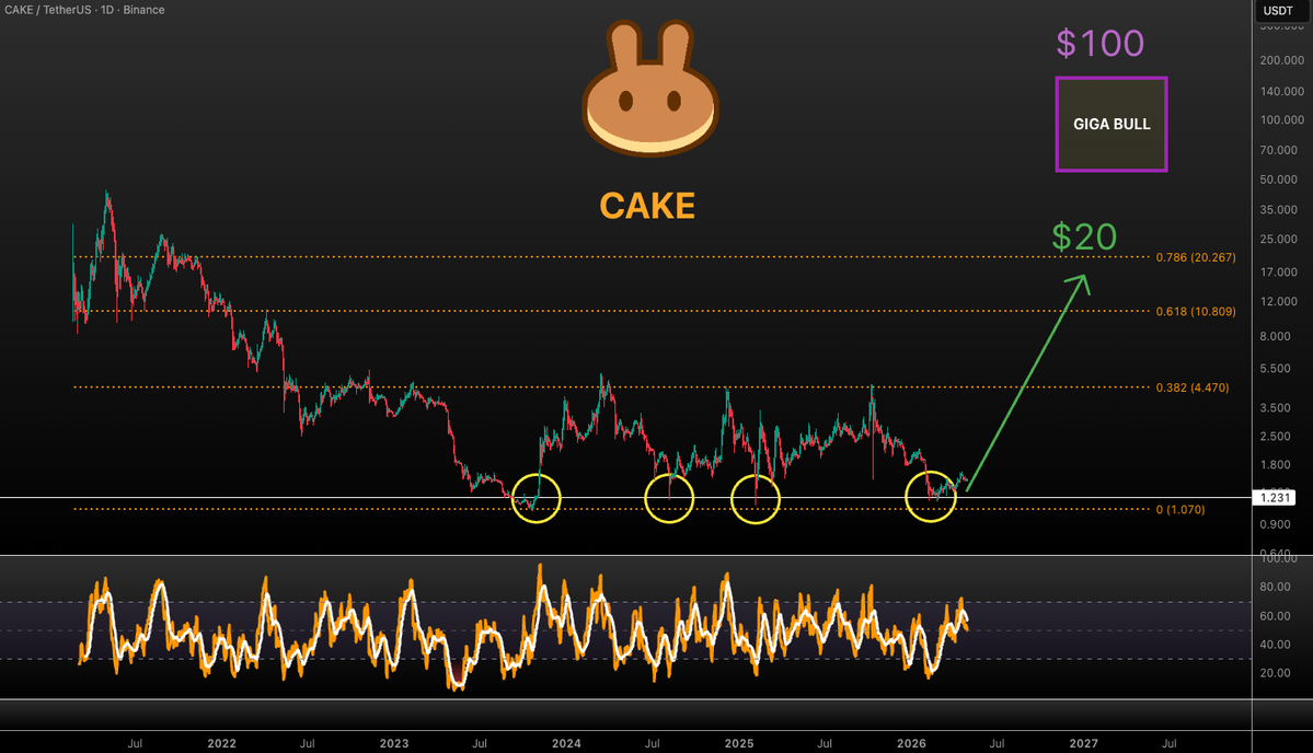 VuoriTrading's tweet image. $CAKE - quadruple bottom is working out! This thing should send at least to $20 within a year (imho) Not FA obviously! 

Side note: if #BNB does well (which I believe it will) #Cake will do well as well!