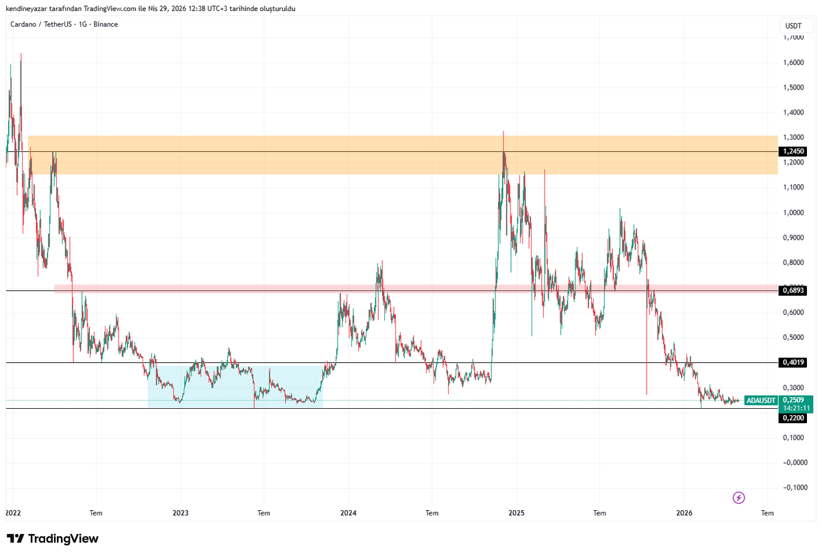 YCrypto__'s tweet photo. $ADA anlık : 0.25$

1. fotodaki analizi 2023 de yapmıştım, alıntıda var

tam olarak mavi bölge alım, sarı bölge satış bölgesi

bugün oluşan grafiği baktığımızda analiz çok net doğru tamamlanmış

tahminim yaz sonuna doğru grafikler tekrar diplere gelecek

bol kazançlar
#Cardano https://t.co/T5nqeTu62r