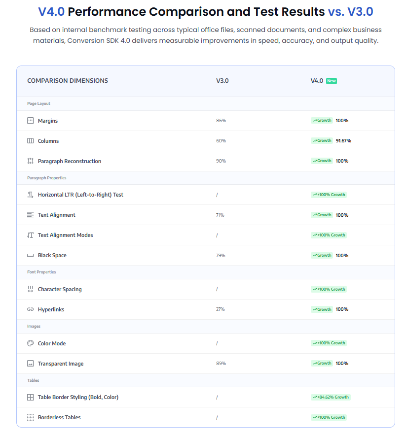 compdfkit's tweet photo. ComPDF V4.0.0 is the enterprise benchmark for intelligent unstructured data conversion
Why #ComPDF
✅ Superior font & color fidelity
✅ Enterprise-grade table data consistency
✅ High‑level output, lower cost
👇Upgrade now:
https://t.co/eXaPnBEwjd
#PDF #PDFtoWord #Adobe #KDAN https://t.co/qzkpiDey9K
