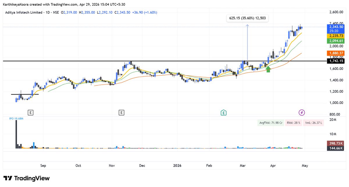 Karthikoora's tweet image. 5/ #CPPLUS - High RS during the market downfall. 

Big base with Price contracting. 

Standard BO entry