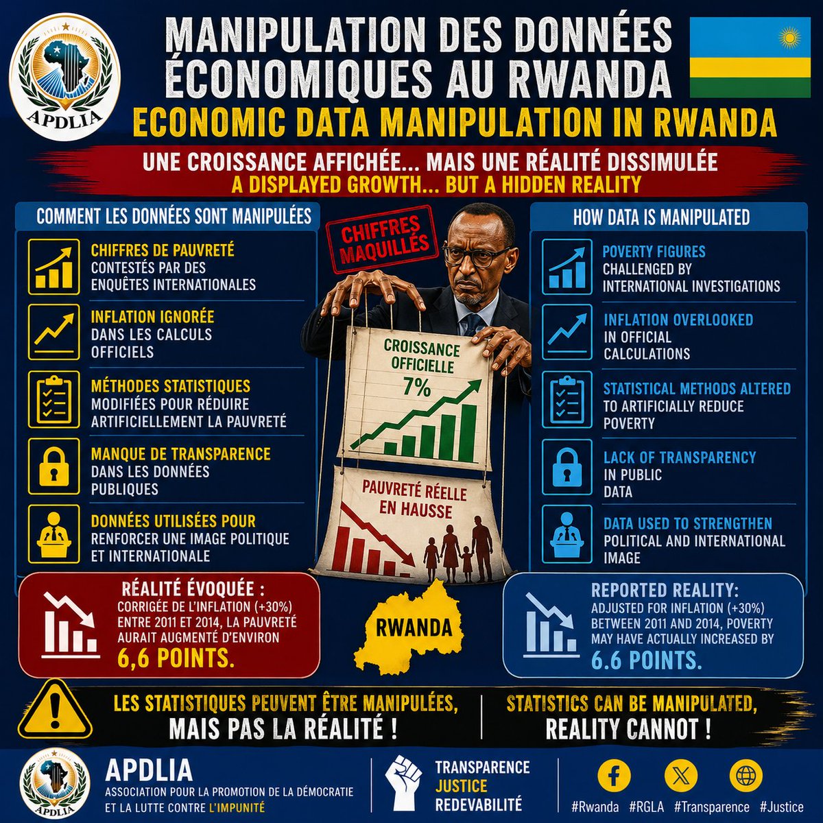 🚨 LA MANIPULATION DES DONNÉES ÉCONOMIQUES AU #RWANDA ‼️

📢📌 Les Mensonges, Manipulations et Narratifs du régime de Kagame ne concernent pas seulement ses invasions multiples contre la #RDC, ils concernent également la falsification de l’économie rwandaise pour berner le monde