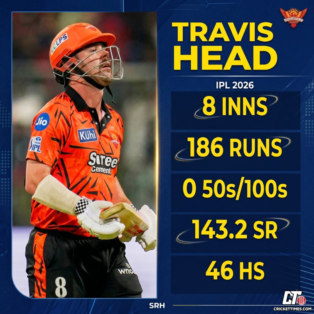CricketTimesHQ's tweet image. A look at Travis Head's numbers so far in IPL 2026 👀

#Cricket #MIvSRH #TravisHead #IPL2026