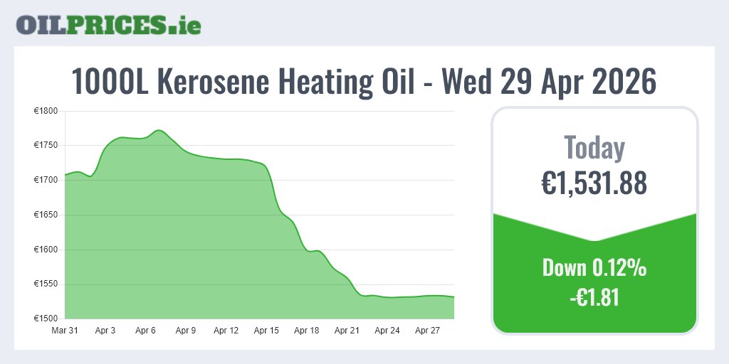 OilPricesIE's tweet image. OilPrices.ie 🇮🇪 Follow for daily updates.

Kerosene heating oil in Ireland slipped by €1.81 today, with 1000 Litres now costing €1,531.88.

#HeatingOil #Prices #Ireland