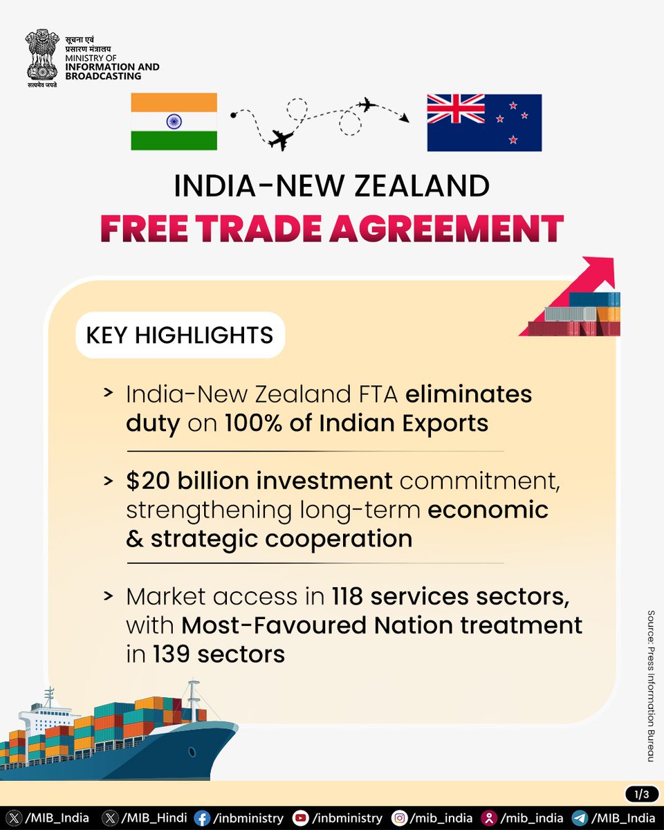 MIB_India's tweet photo. The India–New Zealand Free Trade Agreement unlocks 100% duty-free exports and brings a $20 billion investment boost—opening new doors for farmers and empowering youth &amp; skilled professionals. 🇮🇳🤝🇳🇿

Read more: https://t.co/h2An4bfLEd

#IndiaNZFTA https://t.co/b5re5PRIms