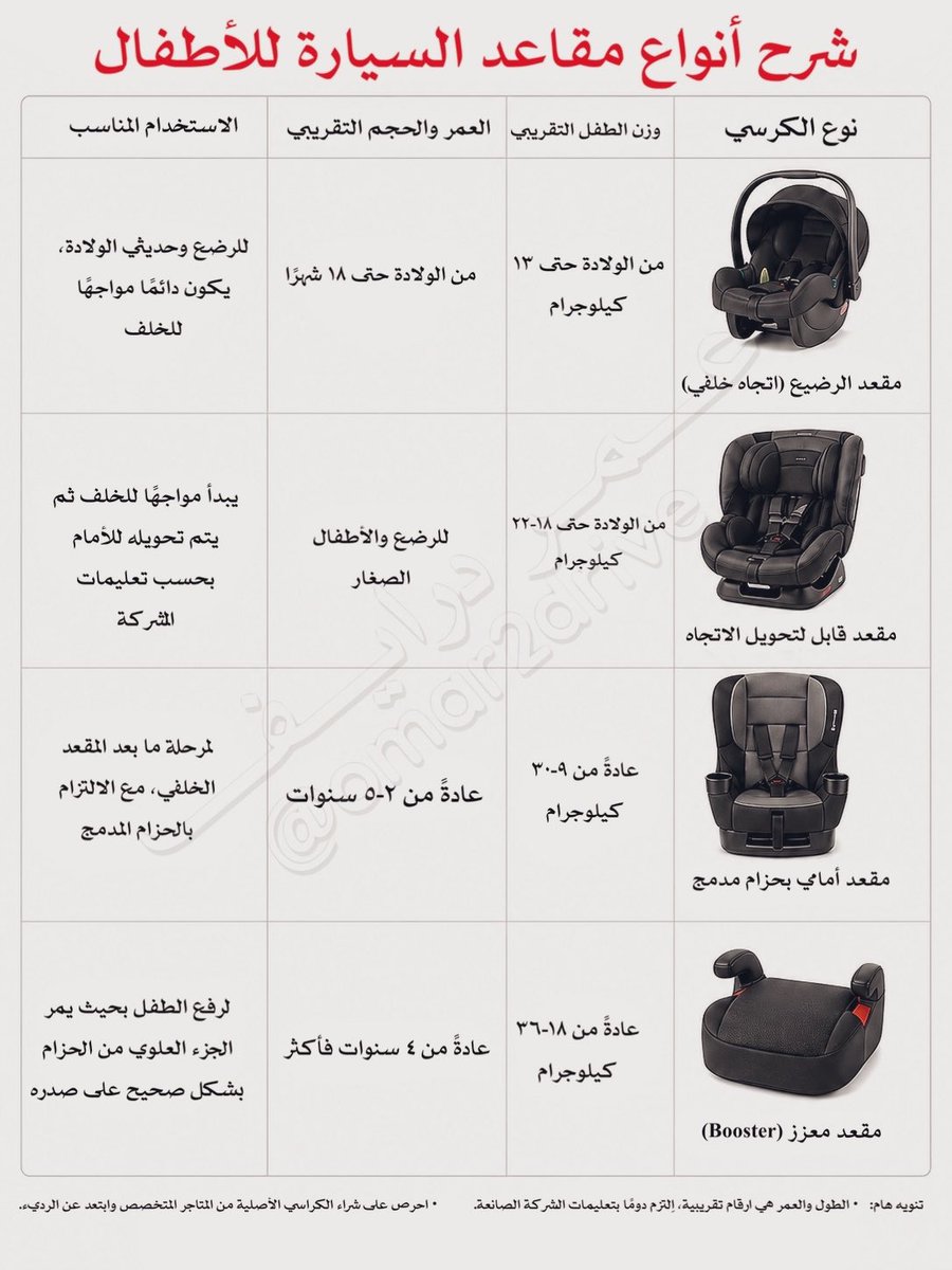 omar2drive's tweet photo. 🔴 محتار وش تشتري مقعد أطفال؟

❇️ هذا جدول سويته لك رتبت كل نوع والاستخدام الأنسب له لسلامة اطفالكم. احفظه عندك او شاركه لمن يحتاجه.

⚠️تنبيه مهم: 
 - لا تسترخص أبدًا في الكرسي. طفلك أمانة برقبتك.
- انتبه لتاريخ الانتاج او الانتهاء عند شراء الكرسي.
- اتبع تعليمات الشركة الصانعة للكرسي.