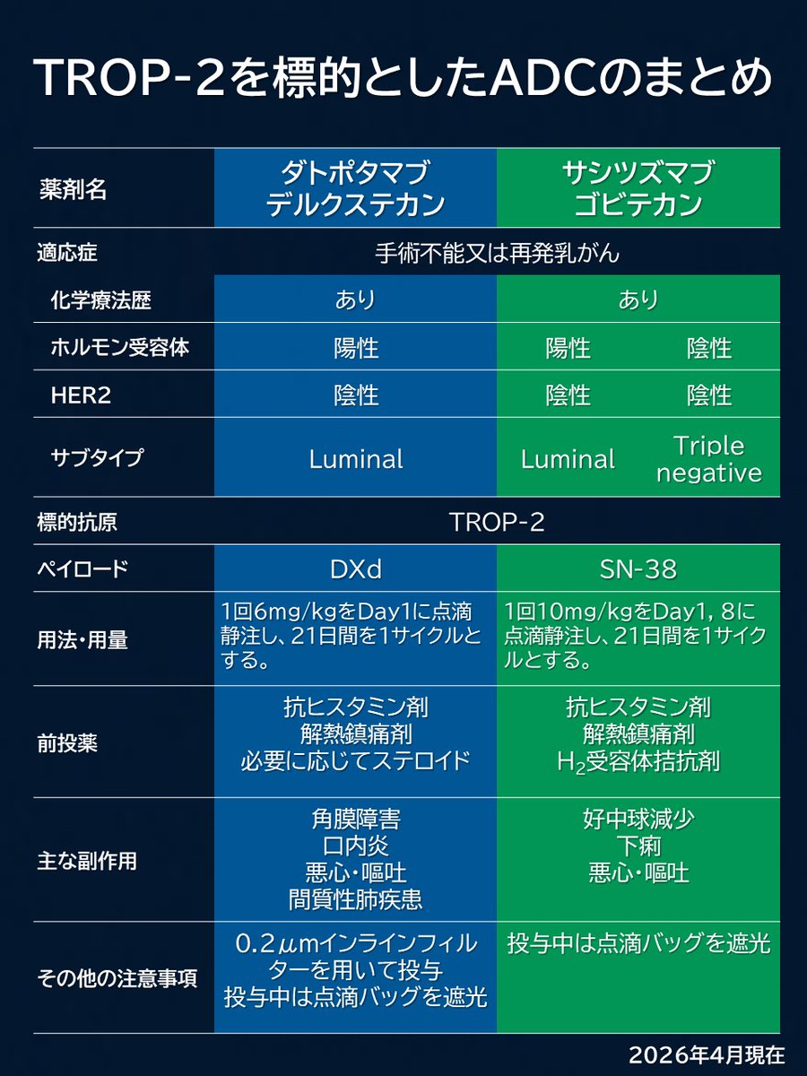OncoPharmaBrain's tweet photo. サシツズマブ ゴビテカン（トロデルビ）は、抗TROP-2抗体と、トポイソメラーゼⅠ阻害作用を有するSN-38（イリノテカンの活性代謝物）を共有結合させたADCです。ダトロウェイとの違いをご存知ですか？
↓ 
https://t.co/SRYJbu4mDo

#apacc #bpacc #がん専門薬剤師 #外来がん治療認定薬剤師 #トロデルビ https://t.co/HavpzcYLeT