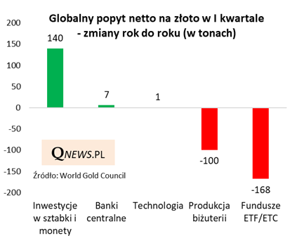 Popyt inwestorów na fizyczne #złoto był w I kw. przeciwwagą dla chwiejnych przepływów gorącego kapitału w funduszach ETF/ETC -> qnews.pl/aktualnosc/rek…